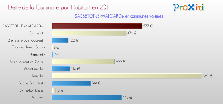 Dette par habitant de la commune en 2011 pour SASSETOT-LE-MALGARDé et les communes proches Comparaison de la dette par habitant de la commune en 2011 pour SASSETOT-LE-MALGARDé et les communes voisines