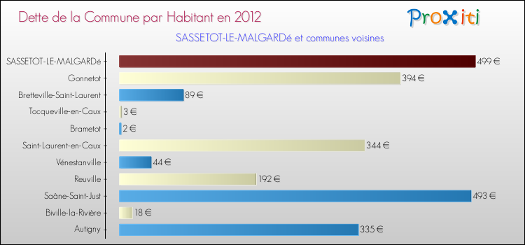 Dette par habitant de la commune en 2012 pour SASSETOT-LE-MALGARDé et les communes proches Comparaison de la dette par habitant de la commune en 2012 pour SASSETOT-LE-MALGARDé et les communes voisines