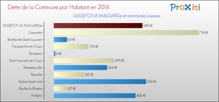 Dette par habitant de la commune en 2014 pour SASSETOT-LE-MALGARDé et les communes proches Comparaison de la dette par habitant de la commune en 2014 pour SASSETOT-LE-MALGARDé et les communes voisines