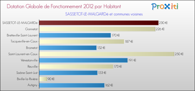 Montant des dotations globales de fonctionnement DGF par Habitant pour SASSETOT-LE-MALGARDé et les communes proches Comparaison des des dotations globales de fonctionnement DGF par habitant pour SASSETOT-LE-MALGARDé et les communes voisines