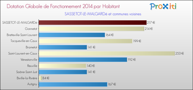Montant des dotations globales de fonctionnement DGF par Habitant pour SASSETOT-LE-MALGARDé et les communes proches en 2014. Comparaison des des dotations globales de fonctionnement DGF par habitant pour SASSETOT-LE-MALGARDé et les communes voisines en 2014.