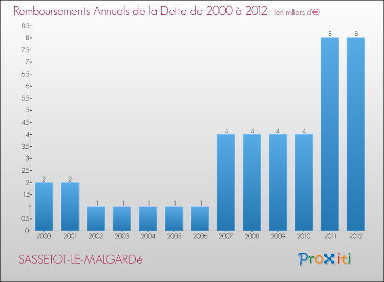 Evolution de l'annuité de la dette pour la commune de SASSETOT-LE-MALGARDé de 2000 à 2012 Annuités de la dette pour SASSETOT-LE-MALGARDé de 2000 à 2012