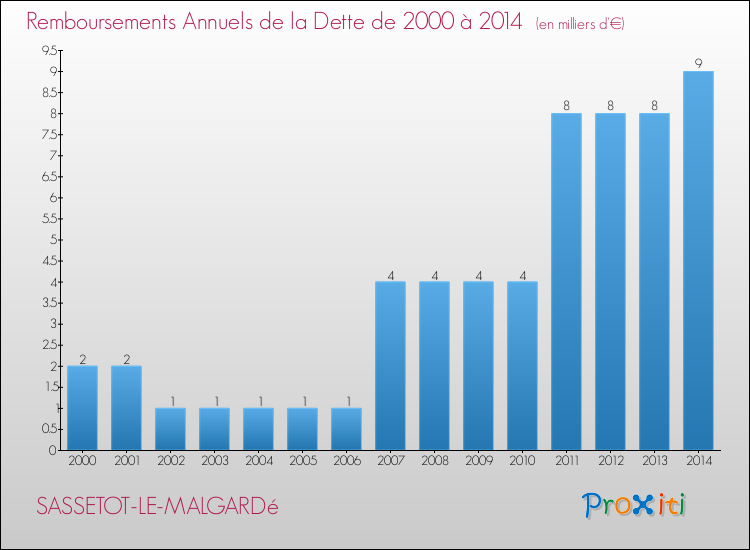 Evolution de l'annuité de la dette pour la commune de SASSETOT-LE-MALGARDé de 2000 à 2014 Annuités de la dette pour SASSETOT-LE-MALGARDé de 2000 à 2014