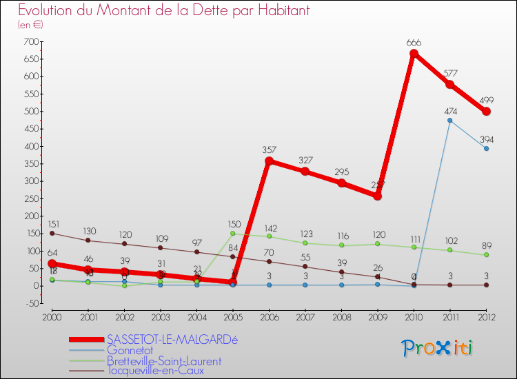 Evolution de la dette par habitant pour la commune de SASSETOT-LE-MALGARDé et les communes proches de 2000 à 2012 Comparaison de la dette par habitant pour SASSETOT-LE-MALGARDé et les communes voisines de 2000 à 2012