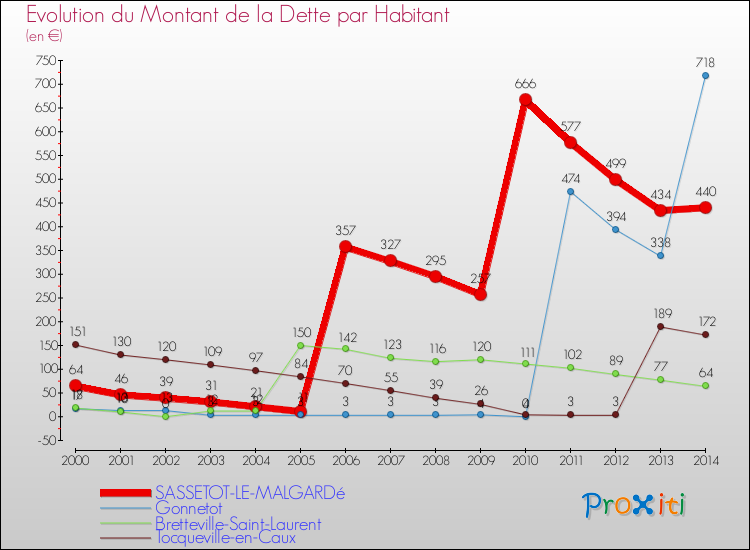 Evolution de la dette par habitant pour la commune de SASSETOT-LE-MALGARDé et les communes proches de 2000 à 2014 Comparaison de la dette par habitant pour SASSETOT-LE-MALGARDé et les communes voisines de 2000 à 2014