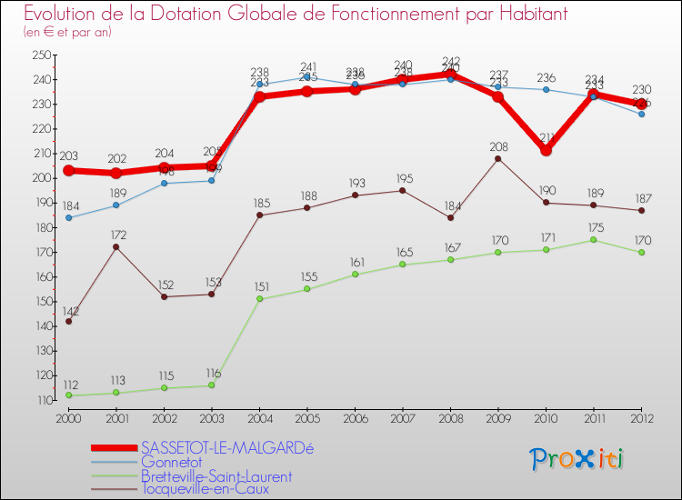 Evolution et montant de la dotation globale de fonctionnement par Habitant pour SASSETOT-LE-MALGARDé et les communes proches Comparaison des dotations globales de fonctionnement par habitant pour SASSETOT-LE-MALGARDé et les communes voisines