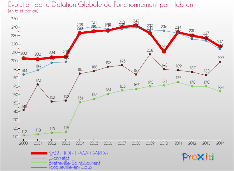 Evolution et montant de la dotation globale de fonctionnement par Habitant pour SASSETOT-LE-MALGARDé et les communes proches de 2000 à 2014. Comparaison des dotations globales de fonctionnement par habitant pour SASSETOT-LE-MALGARDé et les communes voisines de 2000 à 2014.