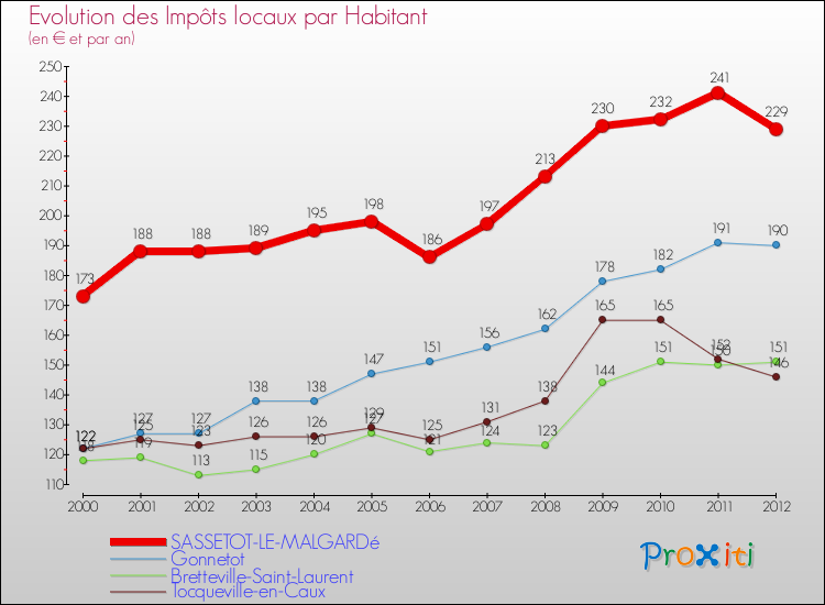 Evolution et montant des impôts locaux par Habitant pour SASSETOT-LE-MALGARDé et les communes proches Comparaison des impôts locaux par habitant pour SASSETOT-LE-MALGARDé et les communes voisines