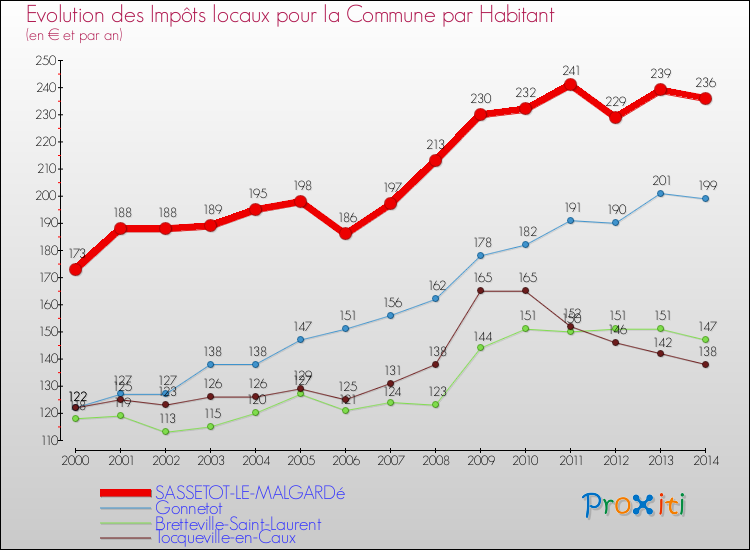 Evolution et montant des impôts locaux par Habitant pour SASSETOT-LE-MALGARDé et les communes proches de 2000 à 2014 Comparaison des impôts locaux par habitant pour SASSETOT-LE-MALGARDé et les communes voisines de 2000 à 2014