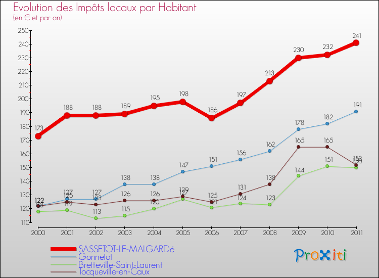 Evolution et montant des impôts locaux par Habitant pour SASSETOT-LE-MALGARDé et les communes proches Comparaison des impôts locaux par habitant pour SASSETOT-LE-MALGARDé et les communes voisines