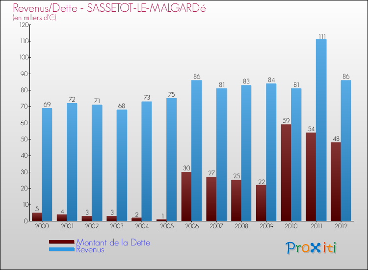 Evolution comparée de la dette et des revenus pour la commune de SASSETOT-LE-MALGARDé de 2000 à 2012 Comparaison de la dette et des revenus pour SASSETOT-LE-MALGARDé de 2000 à 2012