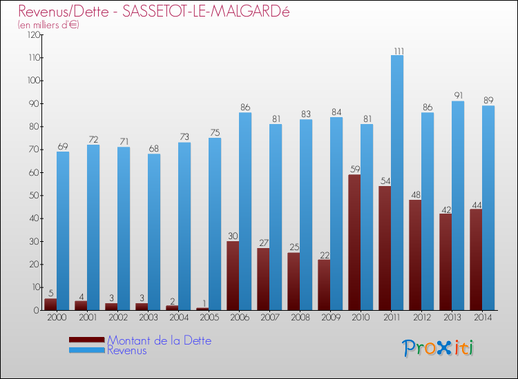 Evolution comparée de la dette et des revenus pour la commune de SASSETOT-LE-MALGARDé de 2000 à 2014 Comparaison de la dette et des revenus pour SASSETOT-LE-MALGARDé de 2000 à 2014