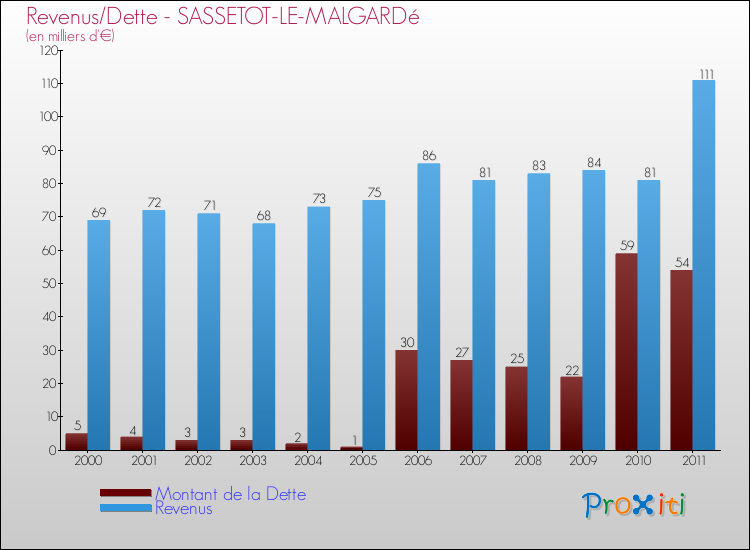 Evolution comparée de la dette et des revenus pour la commune de SASSETOT-LE-MALGARDé de 2000 à 2011 Comparaison de la dette et des revenus pour SASSETOT-LE-MALGARDé de 2000 à 2011