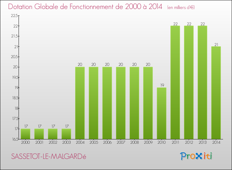 Evolution du montant de la Dotation Globale de Fonctionnement pour la commune de SASSETOT-LE-MALGARDé de 2000 à 2014 Evolution du montant de la Dotation Globale de Fonctionnement pour SASSETOT-LE-MALGARDé de 2000 à 2014