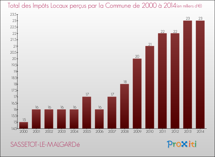 Evolution des Impôts Locaux pour la commune de SASSETOT-LE-MALGARDé de 2000 à 2014 Evolution des Impôts Locaux pour SASSETOT-LE-MALGARDé de 2000 à 2014