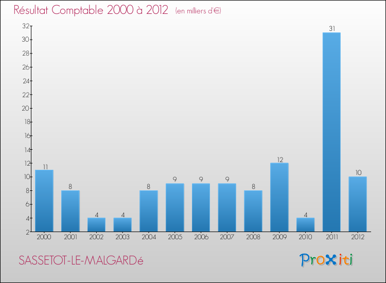 Evolution du résultat comptable pour la commune de SASSETOT-LE-MALGARDé de 2000 à 2012 Evolution du résultat comptable pour SASSETOT-LE-MALGARDé de 2000 à 2012