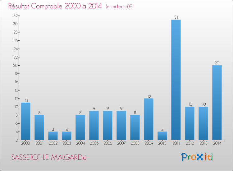 Evolution du résultat comptable pour la commune de SASSETOT-LE-MALGARDé de 2000 à 2014 Evolution du résultat comptable pour SASSETOT-LE-MALGARDé de 2000 à 2014