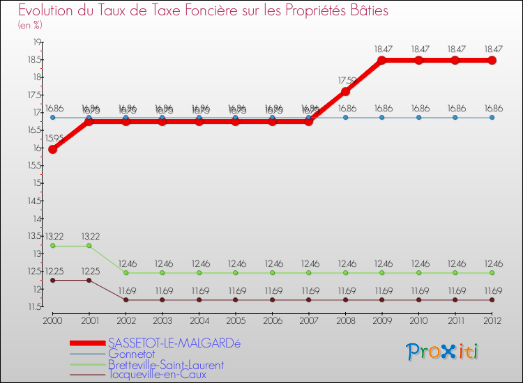 Evolution du taux de la taxe foncière sur le bati pour SASSETOT-LE-MALGARDé et les communes proches de 2000 à 2012 Comparaison des taux de taxe foncière sur le bati pour SASSETOT-LE-MALGARDé et les communes voisines de 2000 à 2012