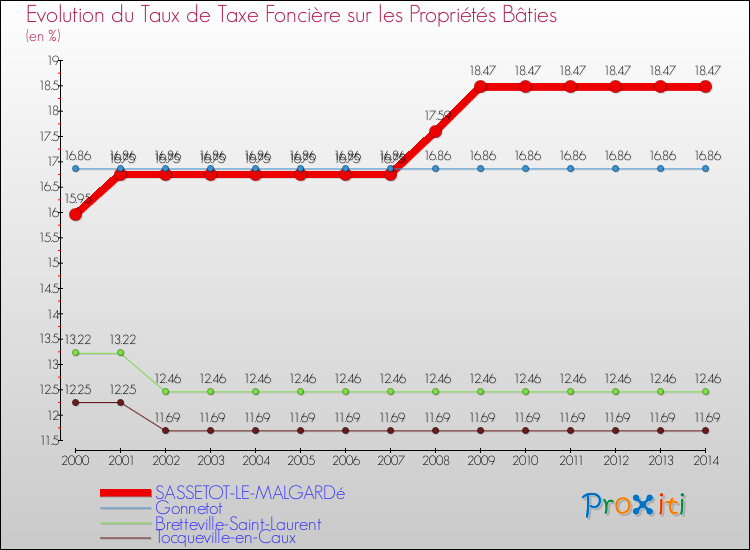 Evolution du taux de la taxe foncière sur le bati pour SASSETOT-LE-MALGARDé et les communes proches de 2000 à 2014 Comparaison des taux de taxe foncière sur le bati pour SASSETOT-LE-MALGARDé et les communes voisines de 2000 à 2014