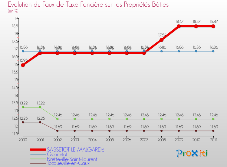 Evolution du taux de la taxe foncière sur le bati pour SASSETOT-LE-MALGARDé et les communes proches Comparaison des taux de taxe foncière sur le bati pour SASSETOT-LE-MALGARDé et les communes voisines