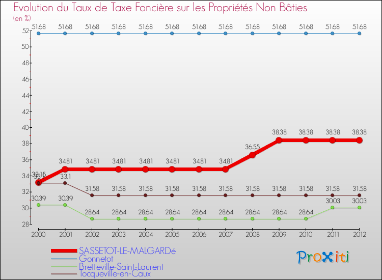Evolution du taux de la taxe foncière sur les immeubles et terrains non batis pour SASSETOT-LE-MALGARDé et les communes proches de 2000 à 2012 Comparaison des taux de la taxe foncière sur les immeubles et terrains non batis pour SASSETOT-LE-MALGARDé et les communes voisines de 2000 à 2012