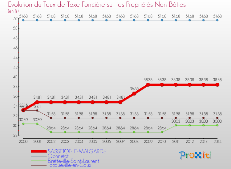 Evolution du taux de la taxe foncière sur les immeubles et terrains non batis pour SASSETOT-LE-MALGARDé et les communes proches de 2000 à 2014 Comparaison des taux de la taxe foncière sur les immeubles et terrains non batis pour SASSETOT-LE-MALGARDé et les communes voisines de 2000 à 2014