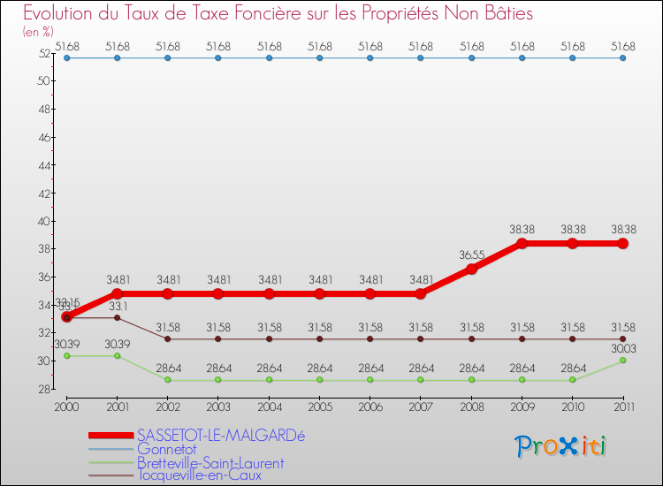 Evolution du taux de la taxe foncière sur les immeubles et terrains non batis pour SASSETOT-LE-MALGARDé et les communes proches Comparaison des taux de la taxe foncière sur les immeubles et terrains non batis pour SASSETOT-LE-MALGARDé et les communes voisines
