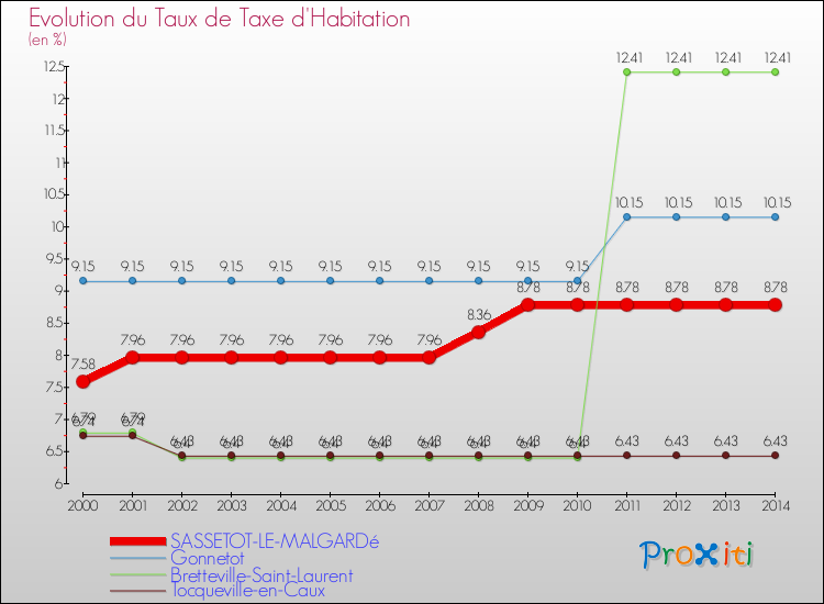 Evolution du taux de la taxe d'habitation pour SASSETOT-LE-MALGARDé et les communes proches de 2000 à 2014 Comparaison des taux de la taxe d'habitation pour SASSETOT-LE-MALGARDé et les communes voisines de 2000 à 2014