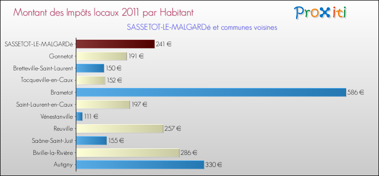 Montant des impôts locaux par Habitant pour SASSETOT-LE-MALGARDé et les communes proches Comparaison des impôts locaux par habitant pour SASSETOT-LE-MALGARDé et les communes voisines