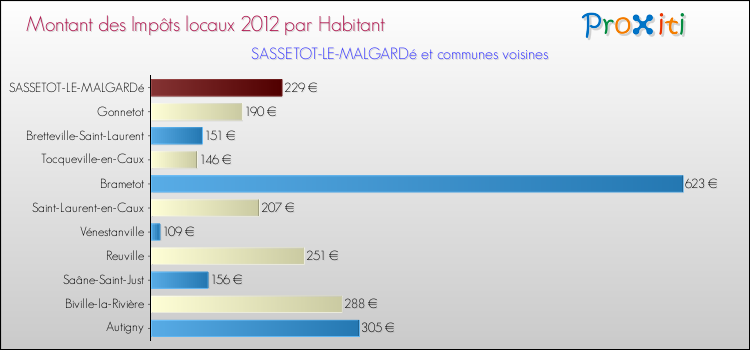 Montant des impôts locaux par Habitant pour SASSETOT-LE-MALGARDé et les communes proches Comparaison des impôts locaux par habitant pour SASSETOT-LE-MALGARDé et les communes voisines