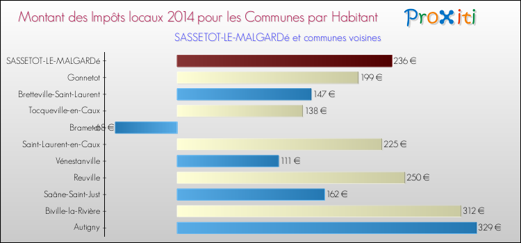 Montant des impôts locaux par Habitant pour SASSETOT-LE-MALGARDé et les communes proches en 2014 Comparaison des impôts locaux par habitant pour SASSETOT-LE-MALGARDé et les communes voisines en 2014