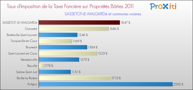 Taux d'imposition de la taxe foncière sur le bati 2011 pour SASSETOT-LE-MALGARDé et les communes proches Comparaison des taux d'imposition de la taxe foncière sur le bati 2011 pour SASSETOT-LE-MALGARDé et les communes voisines
