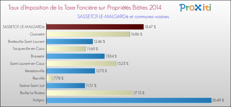 Taux d'imposition de la taxe foncière sur le bati 2014 pour SASSETOT-LE-MALGARDé et les communes proches Comparaison des taux d'imposition de la taxe foncière sur le bati 2014 pour SASSETOT-LE-MALGARDé et les communes voisines