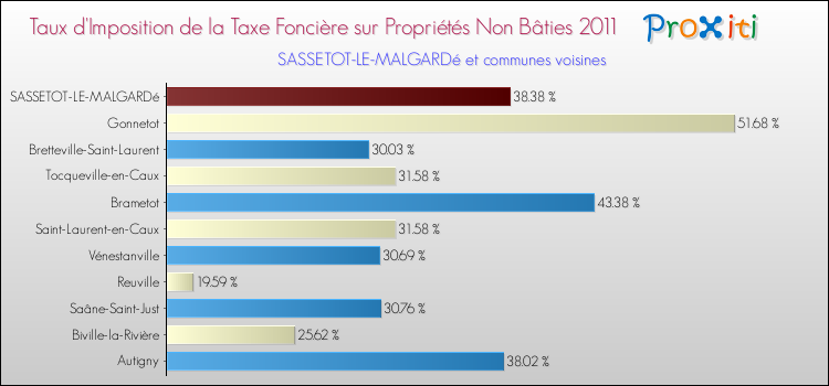 Taux d'imposition de la taxe foncière sur les immeubles et terrains non batis 2011 pour SASSETOT-LE-MALGARDé et les communes proches Comparaison des taux d'imposition de la taxe foncière sur les immeubles et terrains non batis 2011 pour SASSETOT-LE-MALGARDé et les communes voisines