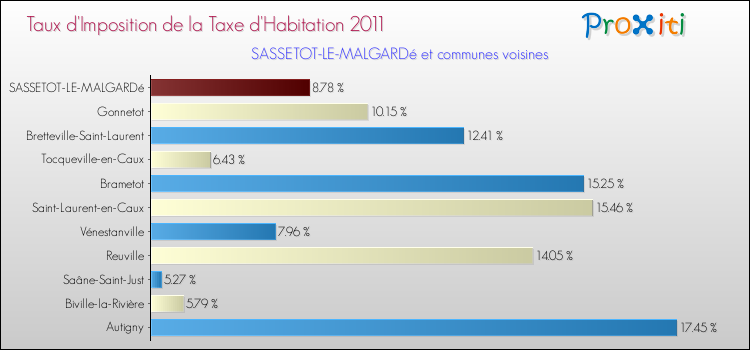 Taux d'imposition de la taxe d'habitation 2011 pour SASSETOT-LE-MALGARDé et les communes proches Comparaison des taux d'imposition de la taxe d'habitation 2011 pour SASSETOT-LE-MALGARDé et les communes voisines