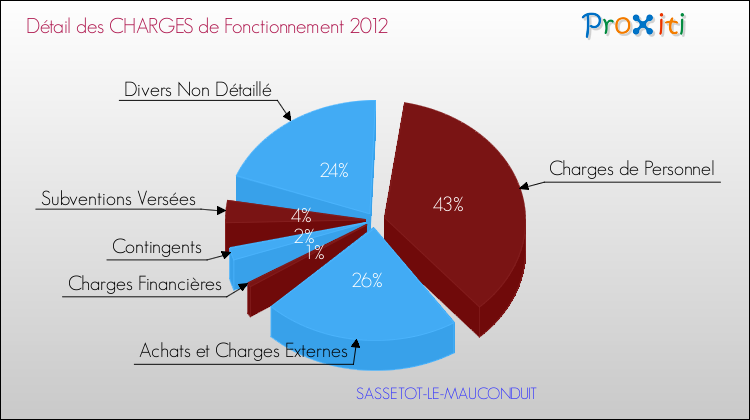 Décomposition des Charges de Fonctionnement 2012 de la commune de SASSETOT-LE-MAUCONDUIT Charges de Fonctionnement 2012 pour la commune de SASSETOT-LE-MAUCONDUIT
