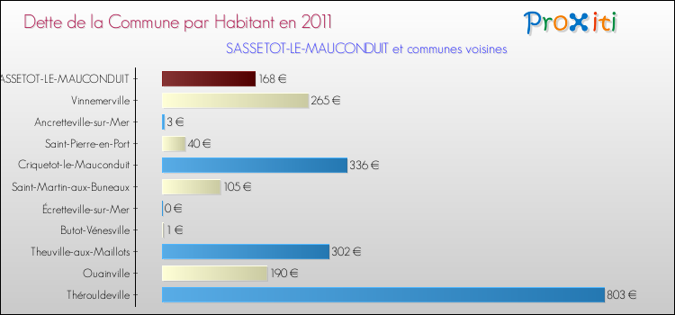 Dette par habitant de la commune en 2011 pour SASSETOT-LE-MAUCONDUIT et les communes proches Comparaison de la dette par habitant de la commune en 2011 pour SASSETOT-LE-MAUCONDUIT et les communes voisines