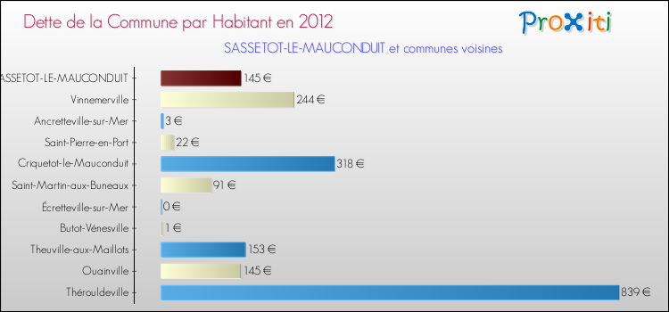Dette par habitant de la commune en 2012 pour SASSETOT-LE-MAUCONDUIT et les communes proches Comparaison de la dette par habitant de la commune en 2012 pour SASSETOT-LE-MAUCONDUIT et les communes voisines