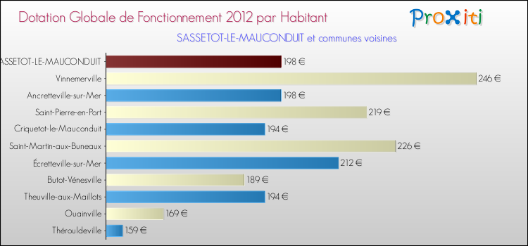Montant des dotations globales de fonctionnement DGF par Habitant pour SASSETOT-LE-MAUCONDUIT et les communes proches Comparaison des des dotations globales de fonctionnement DGF par habitant pour SASSETOT-LE-MAUCONDUIT et les communes voisines