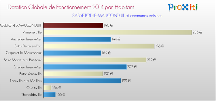 Montant des dotations globales de fonctionnement DGF par Habitant pour SASSETOT-LE-MAUCONDUIT et les communes proches en 2014. Comparaison des des dotations globales de fonctionnement DGF par habitant pour SASSETOT-LE-MAUCONDUIT et les communes voisines en 2014.