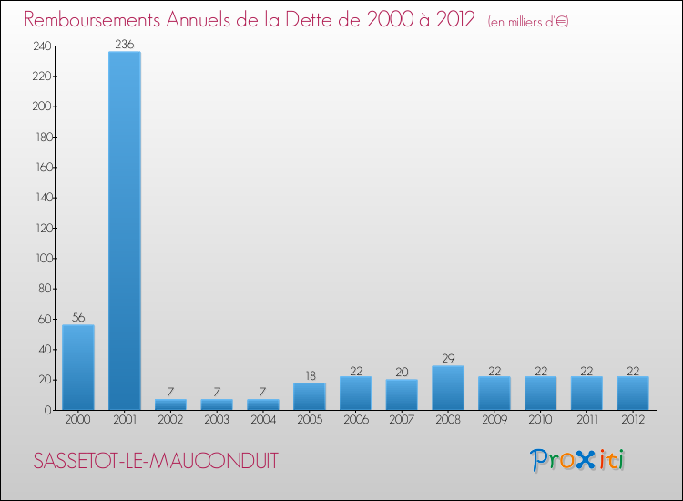 Evolution de l'annuité de la dette pour la commune de SASSETOT-LE-MAUCONDUIT de 2000 à 2012 Annuités de la dette pour SASSETOT-LE-MAUCONDUIT de 2000 à 2012