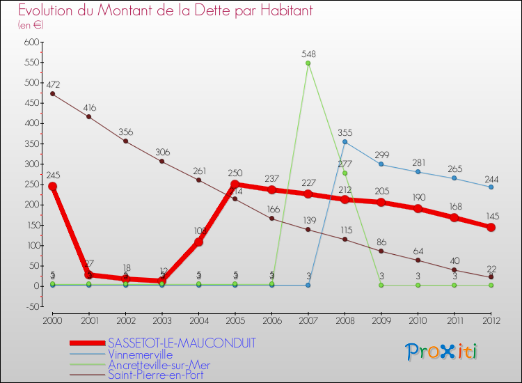 Evolution de la dette par habitant pour la commune de SASSETOT-LE-MAUCONDUIT et les communes proches de 2000 à 2012 Comparaison de la dette par habitant pour SASSETOT-LE-MAUCONDUIT et les communes voisines de 2000 à 2012