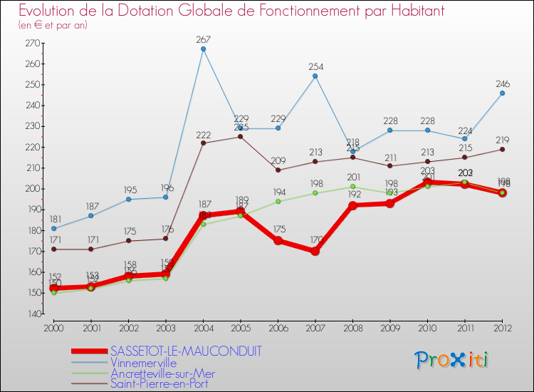 Evolution et montant de la dotation globale de fonctionnement par Habitant pour SASSETOT-LE-MAUCONDUIT et les communes proches Comparaison des dotations globales de fonctionnement par habitant pour SASSETOT-LE-MAUCONDUIT et les communes voisines