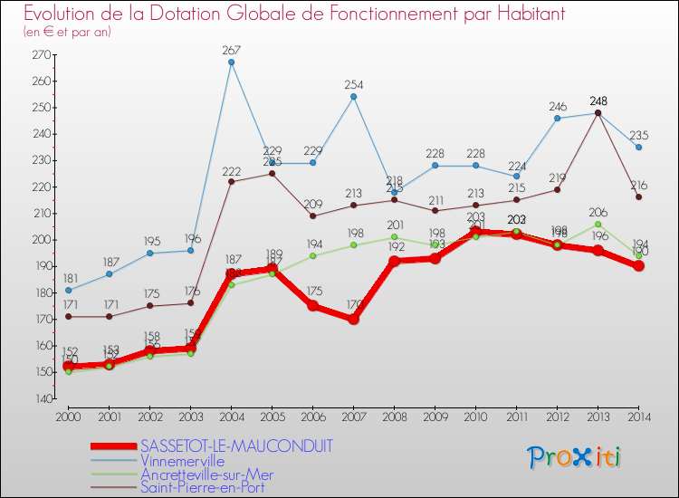 Evolution et montant de la dotation globale de fonctionnement par Habitant pour SASSETOT-LE-MAUCONDUIT et les communes proches de 2000 à 2014. Comparaison des dotations globales de fonctionnement par habitant pour SASSETOT-LE-MAUCONDUIT et les communes voisines de 2000 à 2014.