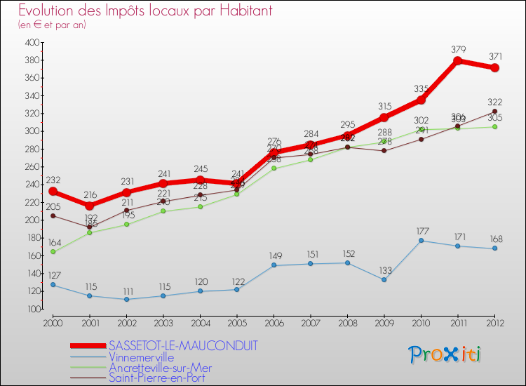 Evolution et montant des impôts locaux par Habitant pour SASSETOT-LE-MAUCONDUIT et les communes proches Comparaison des impôts locaux par habitant pour SASSETOT-LE-MAUCONDUIT et les communes voisines