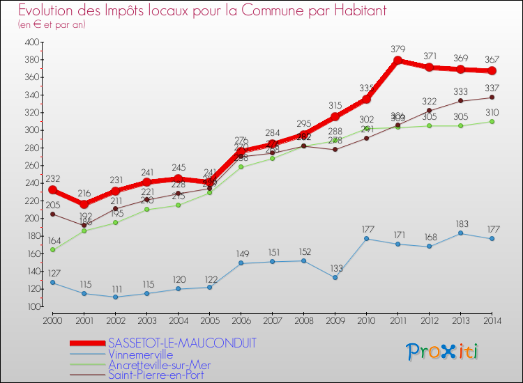 Evolution et montant des impôts locaux par Habitant pour SASSETOT-LE-MAUCONDUIT et les communes proches de 2000 à 2014 Comparaison des impôts locaux par habitant pour SASSETOT-LE-MAUCONDUIT et les communes voisines de 2000 à 2014