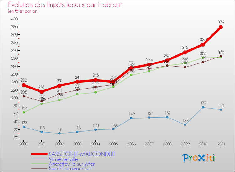 Evolution et montant des impôts locaux par Habitant pour SASSETOT-LE-MAUCONDUIT et les communes proches Comparaison des impôts locaux par habitant pour SASSETOT-LE-MAUCONDUIT et les communes voisines