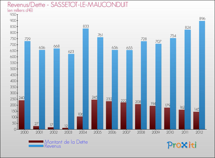 Evolution comparée de la dette et des revenus pour la commune de SASSETOT-LE-MAUCONDUIT de 2000 à 2012 Comparaison de la dette et des revenus pour SASSETOT-LE-MAUCONDUIT de 2000 à 2012