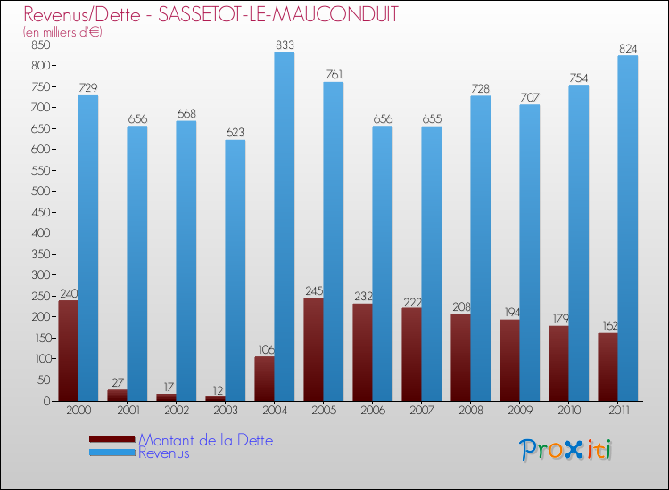 Evolution comparée de la dette et des revenus pour la commune de SASSETOT-LE-MAUCONDUIT de 2000 à 2011 Comparaison de la dette et des revenus pour SASSETOT-LE-MAUCONDUIT de 2000 à 2011