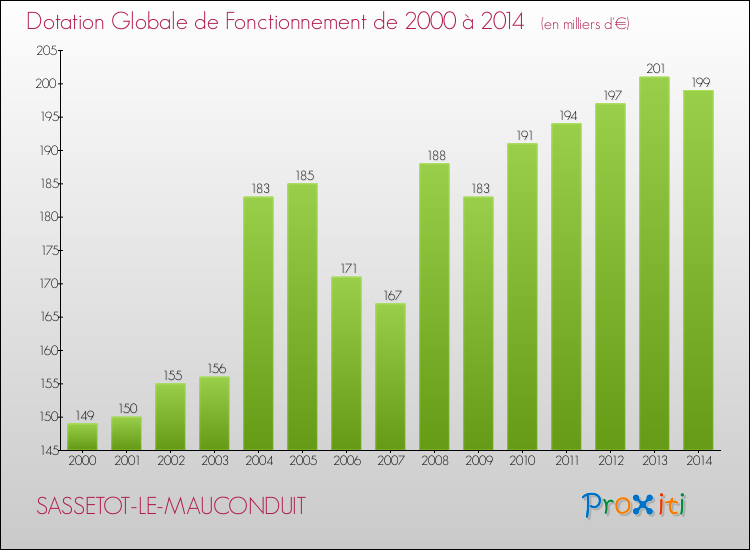 Evolution du montant de la Dotation Globale de Fonctionnement pour la commune de SASSETOT-LE-MAUCONDUIT de 2000 à 2014 Evolution du montant de la Dotation Globale de Fonctionnement pour SASSETOT-LE-MAUCONDUIT de 2000 à 2014